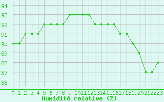 Courbe de l'humidit relative pour Sainte-Menehould (51)
