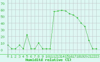 Courbe de l'humidit relative pour Saint-Michel-Mont-Mercure (85)