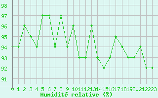 Courbe de l'humidit relative pour Brigueuil (16)