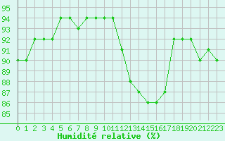 Courbe de l'humidit relative pour Amiens - Dury (80)