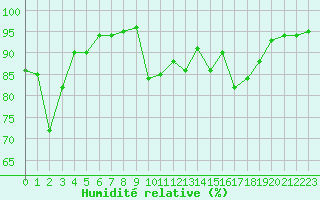 Courbe de l'humidit relative pour Biscarrosse (40)