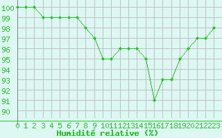 Courbe de l'humidit relative pour Villacoublay (78)
