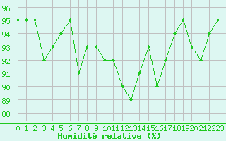 Courbe de l'humidit relative pour Trgueux (22)