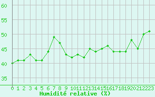 Courbe de l'humidit relative pour Sarzeau (56)