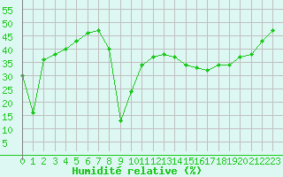 Courbe de l'humidit relative pour Aizenay (85)