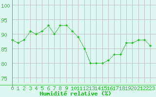 Courbe de l'humidit relative pour Courcouronnes (91)