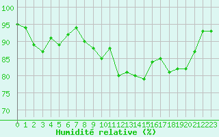 Courbe de l'humidit relative pour Villarzel (Sw)