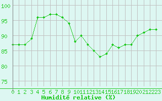 Courbe de l'humidit relative pour Saint-Cyprien (66)