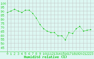 Courbe de l'humidit relative pour Langres (52) 