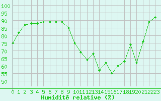 Courbe de l'humidit relative pour Dinard (35)