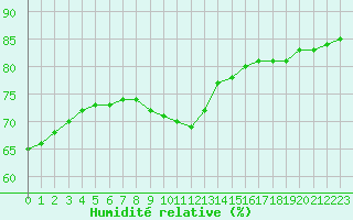 Courbe de l'humidit relative pour Fains-Veel (55)