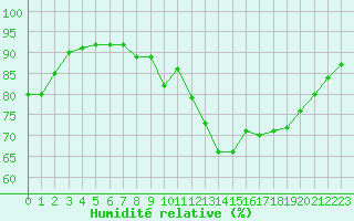 Courbe de l'humidit relative pour Breuillet (17)