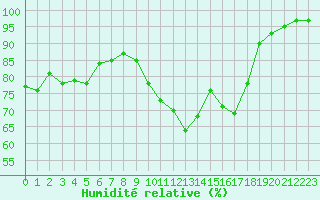Courbe de l'humidit relative pour Rouen (76)