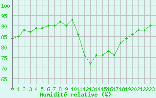 Courbe de l'humidit relative pour Agde (34)