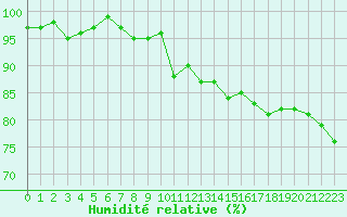 Courbe de l'humidit relative pour Xonrupt-Longemer (88)