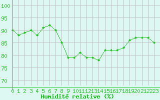 Courbe de l'humidit relative pour Cap Pertusato (2A)
