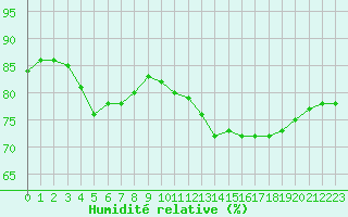 Courbe de l'humidit relative pour Trappes (78)