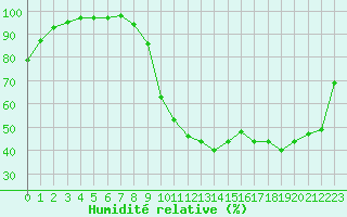 Courbe de l'humidit relative pour Evreux (27)
