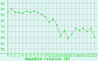 Courbe de l'humidit relative pour La Rochelle - Aerodrome (17)