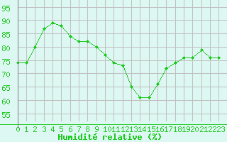 Courbe de l'humidit relative pour Saint-Vran (05)