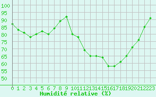 Courbe de l'humidit relative pour Auch (32)