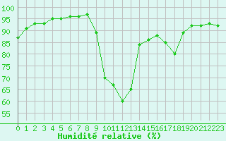 Courbe de l'humidit relative pour Carpentras (84)
