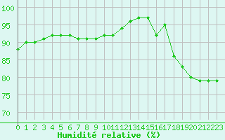 Courbe de l'humidit relative pour Biache-Saint-Vaast (62)