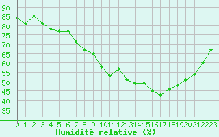 Courbe de l'humidit relative pour Aniane (34)