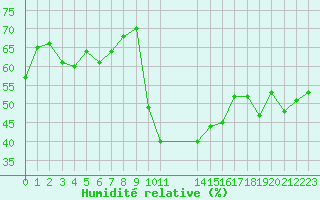 Courbe de l'humidit relative pour Les Pennes-Mirabeau (13)