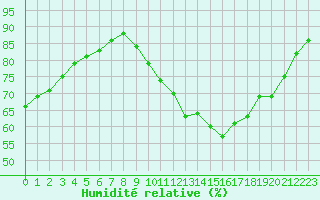 Courbe de l'humidit relative pour Mont-Saint-Vincent (71)