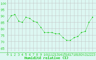 Courbe de l'humidit relative pour Saint-Philbert-sur-Risle (Le Rossignol) (27)