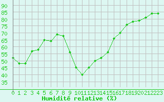 Courbe de l'humidit relative pour Vias (34)