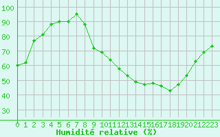 Courbe de l'humidit relative pour Le Mans (72)