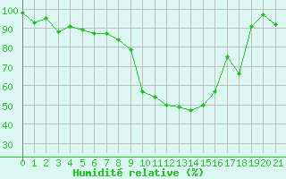 Courbe de l'humidit relative pour Les crins - Nivose (38)
