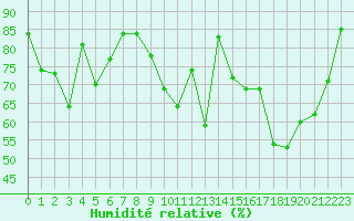 Courbe de l'humidit relative pour Dax (40)