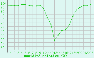 Courbe de l'humidit relative pour Biarritz (64)