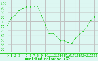 Courbe de l'humidit relative pour Christnach (Lu)