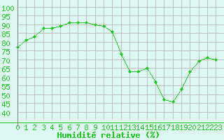 Courbe de l'humidit relative pour Souprosse (40)