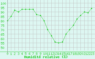Courbe de l'humidit relative pour Le Luc (83)