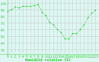 Courbe de l'humidit relative pour Angers-Marc (49)