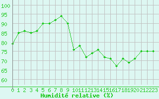 Courbe de l'humidit relative pour Sorcy-Bauthmont (08)