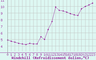 Courbe du refroidissement olien pour Lamballe (22)