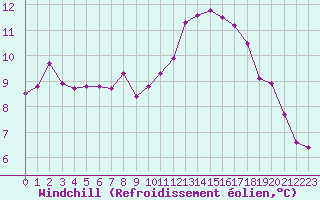 Courbe du refroidissement olien pour Angers-Beaucouz (49)