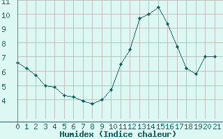 Courbe de l'humidex pour Saint-Bauzile (07)