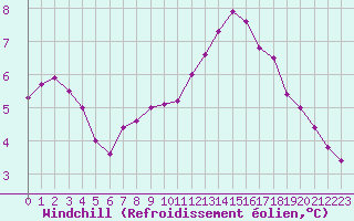 Courbe du refroidissement olien pour Epinal (88)