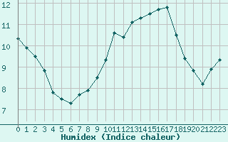 Courbe de l'humidex pour Treize-Vents (85)