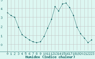 Courbe de l'humidex pour Orlans (45)