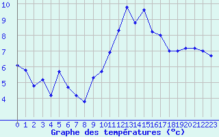 Courbe de tempratures pour Lamballe (22)