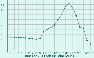 Courbe de l'humidex pour Tarbes (65)