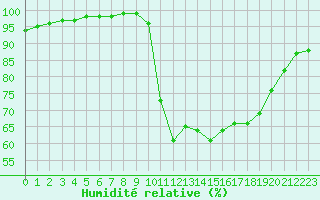 Courbe de l'humidit relative pour Saint M Hinx Stna-Inra (40)